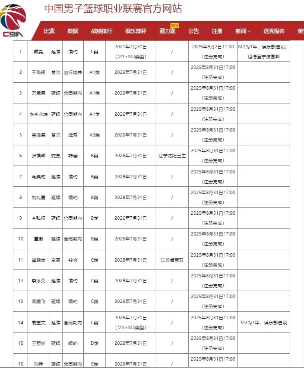 西决失利雷霆休赛期不做大调整 西决失利雷霆休赛期不做大调整