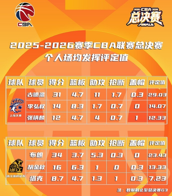 末节之王打破一切质疑，三大奖杯在手圆满一季，赛后正式表态